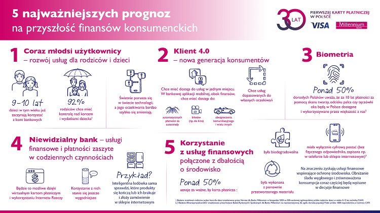 Bank Millennium and Visa: 5 forecasts for the future of consumer finance on the occasion of the 30th anniversary of the first payment card in Poland