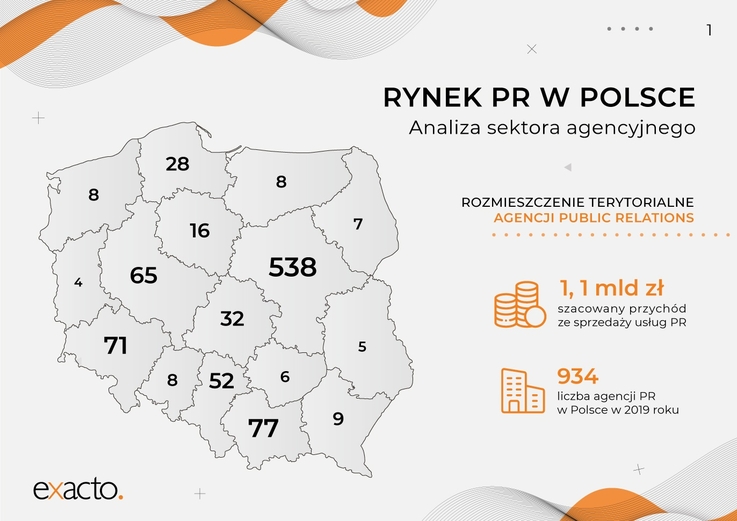 Rynek agencji public relations w Polsce to 934 podmioty. Szacowany przychód ze sprzedaży usług PR przekroczył miliard złotych