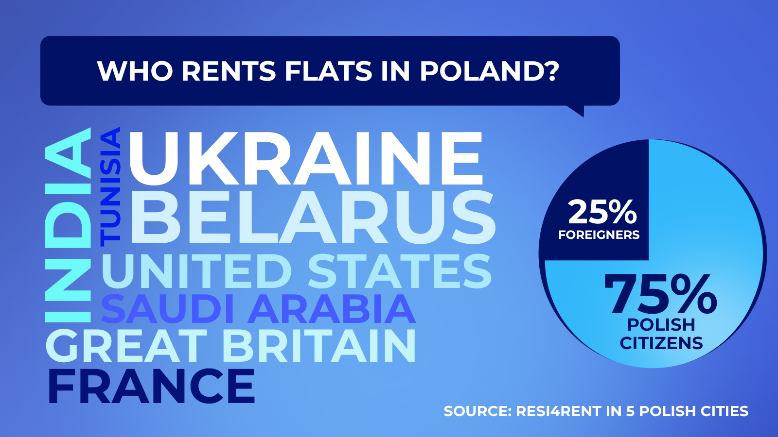 Foreigners in Poland – how to find a flat to rent