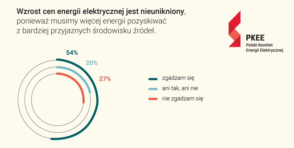 Aż 70% Polaków dostrzega w swojej okolicy inwestycje w rozwiązania zwiększające efektywność energetyczną