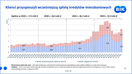 Rynek kredytowo-pożyczkowy w Polsce w 2022 roku. Prognoza na rok 2023