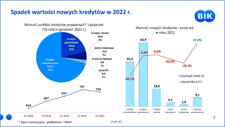 Rynek kredytowo-pożyczkowy w Polsce w 2022 roku. Prognoza na rok 2023