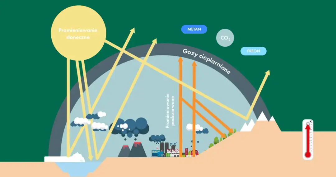 Jakie są przyczyny efektu cieplarnianego? Naturalne i antropogeniczne źródła globalnego ocieplenia