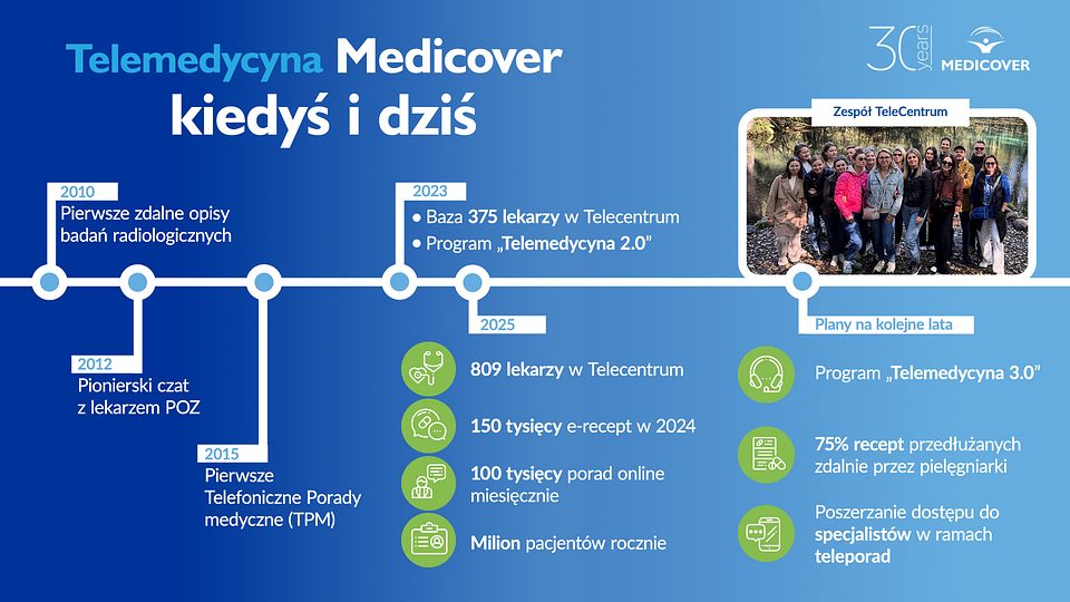Medicover od 15 lat inwestuje w rozwój telemedycyny