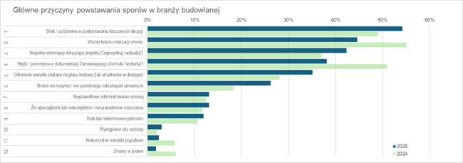 Wykres słupkowy przedstawiający główne przyczyny powstawania sporów w branży budowlanej w latach 2024–2025. Dane wskazują, że branża budowlana najczęściej mierzy się z brakiem lub opóźnieniem w podejmowaniu kluczowych decyzji (54% w 2025 r.).