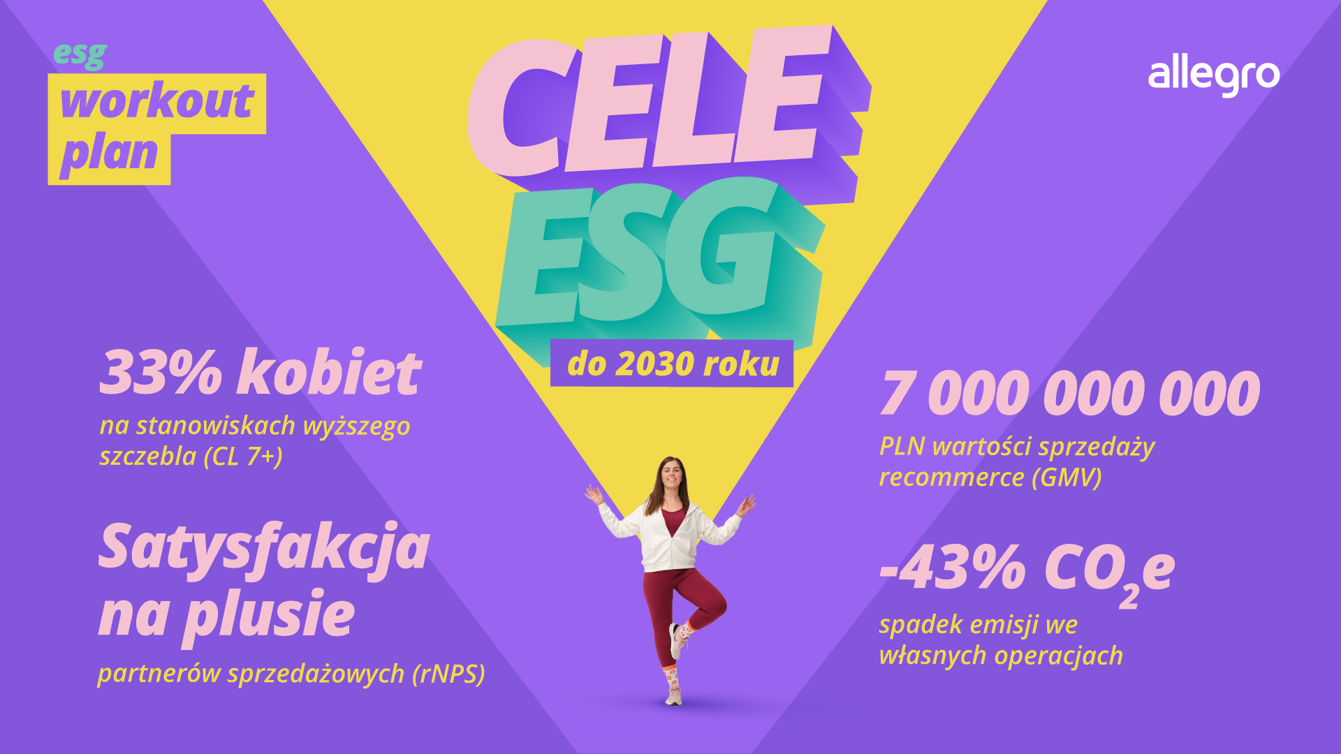 Architektura wzrostu: Integracja ESG ze strategią biznesową Allegro na lata 2026–2030